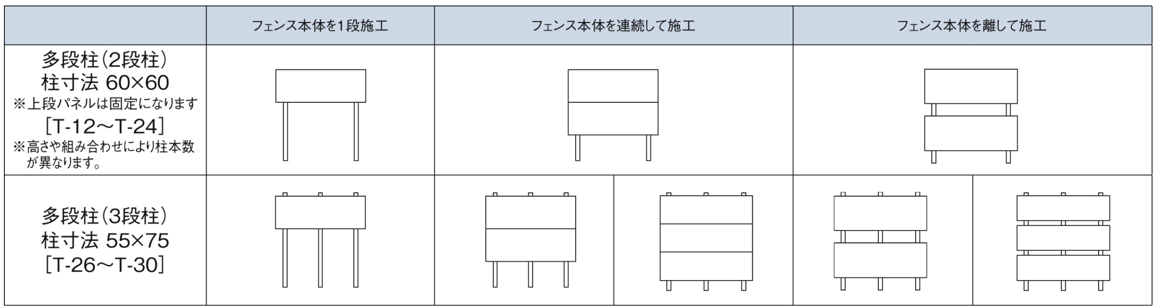 施工位置も思いのまま フェンス本体は、柱の高さに関係なく、任意の位置に施工できます。（3段柱のみ） 2枚以上なら、連続させたり、1枚ずつ離して取り付けたりと思いのままに実現します。　LIXIL　フェンス　外構　モダン　 おしゃれ　エクステリア　愛知・名古屋の外構専門店パートナーホームのエクステリア　製品一覧　フェンスAB　多段柱（3段柱）|パートナーホーム