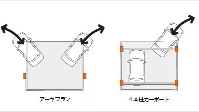 LIXIL　カーポート　外構　モダン　 おしゃれ　エクステリア　愛知・名古屋の外構専門店パートナーホームのエクステリア　製品一覧　アーキフラン　2台用タイプも、使いやすい。 アーキフランでは、2台駐車用として、ひろびろとした2台用タイプもご用意しています。 前方に柱がないので、クルマの出し入れがしやすく、のびのびとしたカーライフを楽しめます。|パートナーホーム