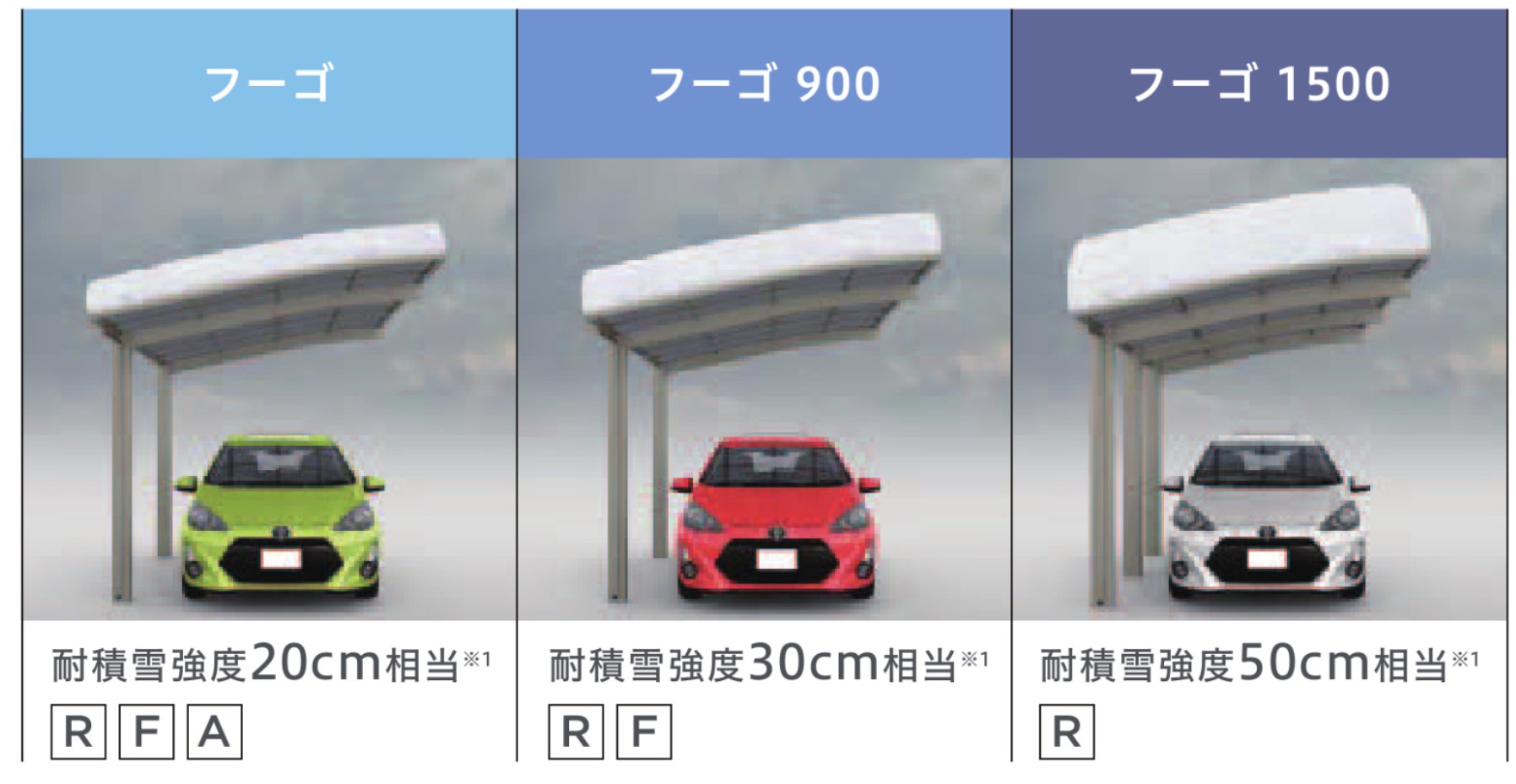 LIXIL　カーポート　外構　モダン　 おしゃれ　エクステリア　愛知・名古屋の外構専門店パートナーホームのエクステリア　製品一覧　フーゴ　耐積雪強度「50cm相当」 まで対応可能 耐積雪強度20cm相当のフーゴ、30cm相当のフーゴ 900に加え、50cm相当のフーゴ 1500をラインアップ。雪への備えを高め、より幅広い地域に対応できるようになりました。 ※1耐積雪強度は、比重0.3にて算出 ※数値は目安であり商品保証値ではありません。 ※耐積雪強度詳細は各商品ページをご覧ください。オプションの取付けなどにより強度が異なります。|パートナーホーム