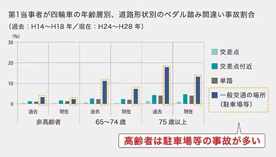 LIXIL　安全性　日本道路協会　ボラード　車止め　ポール　モダン　 おしゃれ　エクステリア　愛知・名古屋の外構専門店パートナーホームのエクステリア　製品一覧　衝突防止ポール　ペダル踏み間違いによる事故への対応 近年、高齢ドライバー増加に伴って注目されているペダル踏み間違い事故。これを防ぐことにより、人・建物への被害を減らすことができます。 ※出典：公益財団法人　交通事故総合分析センター|パートナーホーム