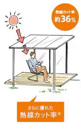 LIXIL　ガーデンスペース　サンルーム　軒下　縁側　　洗濯物　モダン　 おしゃれ　エクステリア　愛知・名古屋の外構専門店パートナーホームのエクステリア　製品一覧　スピーネ　熱くなりにくい熱線吸収ポリカーボネート 熱を効果的にカットする熱線吸収タイプ。日射による室内温度の上昇を軽減するから、夏の冷房効率がグンとアップ。冷房費が節約できます。 ※同色のポリカーボネートと比較した場合。|パートナーホーム