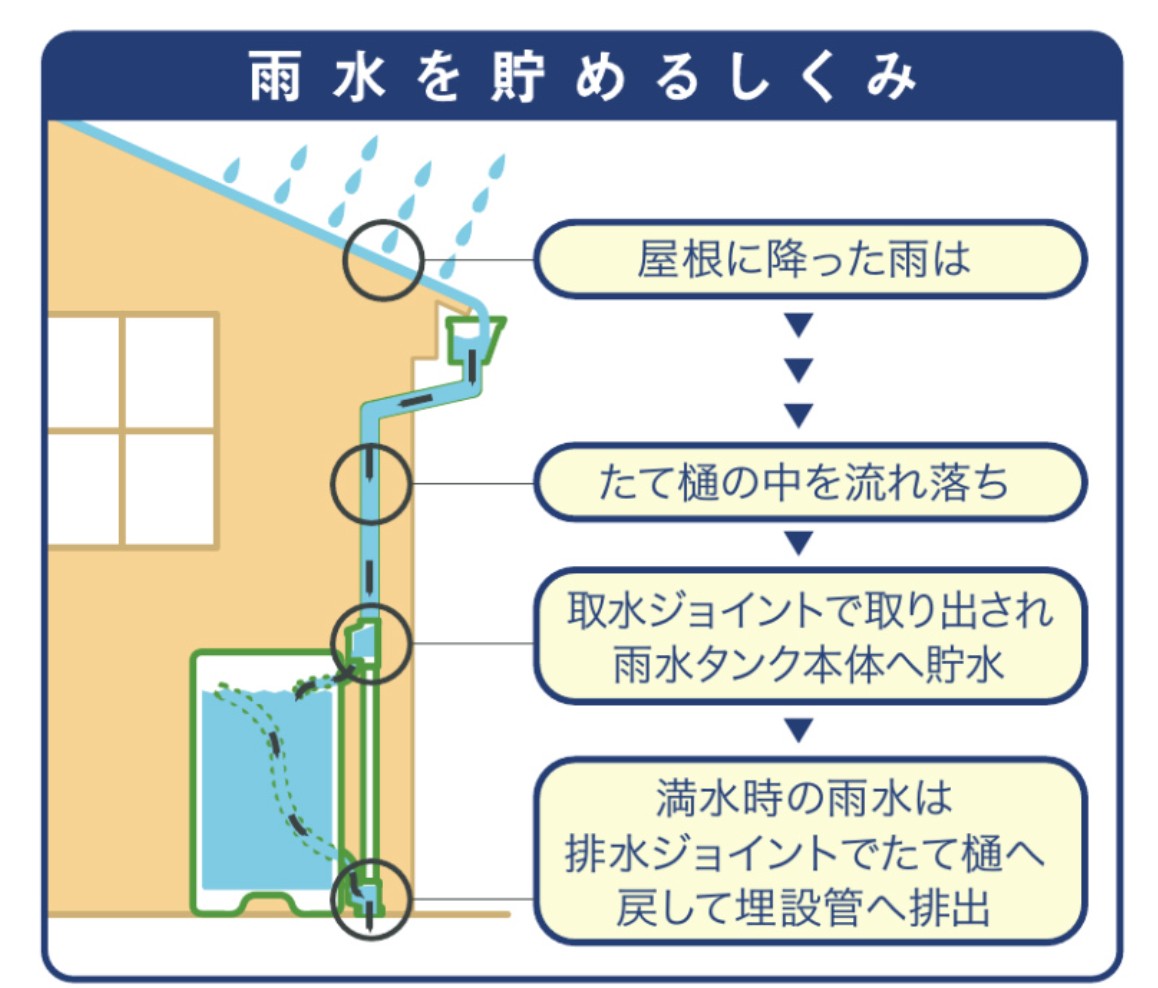 LIXIL　雨水　タンク　うち水　水やり　エコ　モダン　 おしゃれ　エクステリア　愛知・名古屋の外構専門店パートナーホームのエクステリア　製品一覧　エコリス 雨水タンク　●貯水容量とは別に、常時約54Lの水が重りとして溜まっていて、空の状態でも転倒防止に役立ちます。 （設置条件によっては市販品チェーンなどをUボルトにつなげてください。） たてからの雨水が満水になると、もう一方のホースからたて樋に戻ります。|パートナーホーム