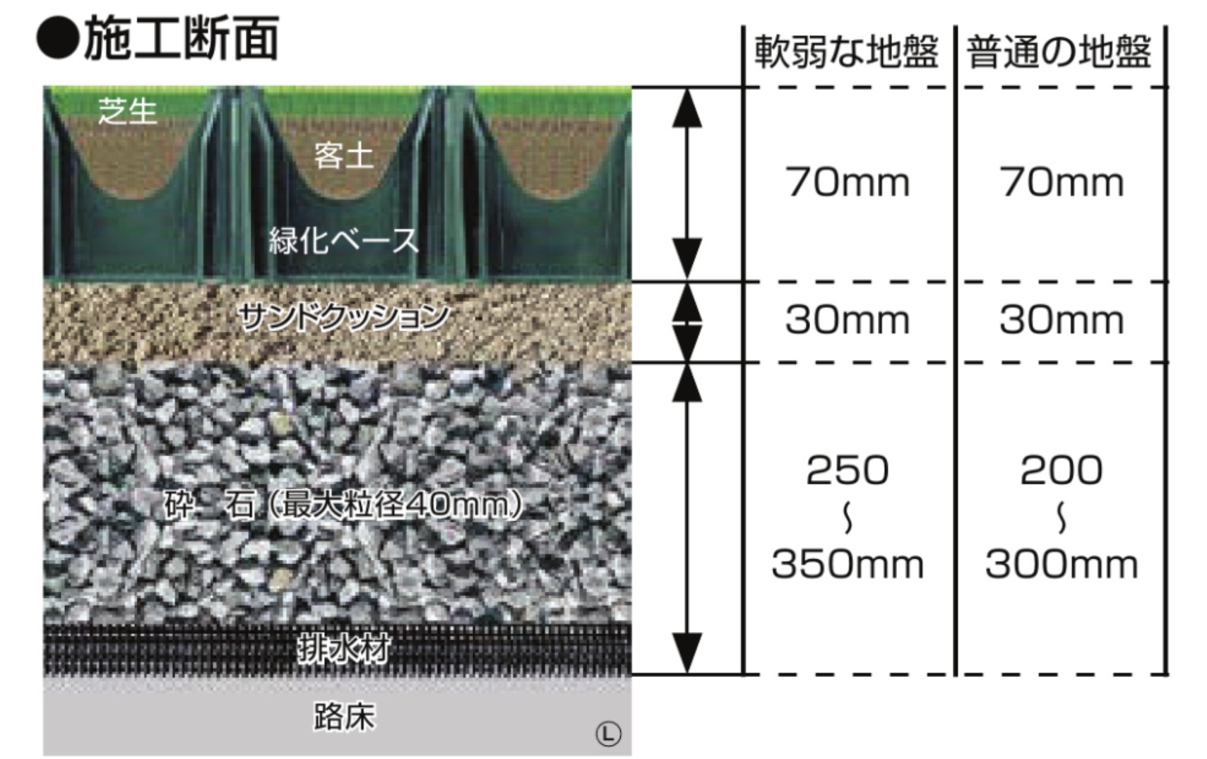 LIXIL　雨水　芝生カースペース　うち水　水やり　エコ　モダン　 おしゃれ　エクステリア　愛知・名古屋の外構専門店パートナーホームのエクステリア　製品一覧　エコリス 緑化ベース　排水材･･･耐圧ドレーン、透水シートなど（透水性の悪い地盤の場合は必ず敷設してください。）|パートナーホーム