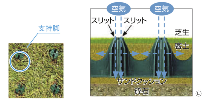 LIXIL　雨水　芝生カースペース　うち水　水やり　エコ　モダン　 おしゃれ　エクステリア　愛知・名古屋の外構専門店パートナーホームのエクステリア　製品一覧　エコリス 緑化ベース　芝生の育成に必要な土壌への空気供給を、支持脚にスリット部を設けることにより可能にします。|パートナーホーム
