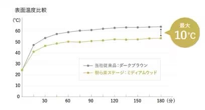 LIXIL　ガーデンスペース　ウッドデッキ　タイルデッキ　モダン　おしゃれ　エクステリア　愛知・名古屋の外構専門店パートナーホームのエクステリア　製品一覧　樹ら楽ステージ　『樹ら楽ステージ』は、デッキ材の色を表現する「顔料」に、太陽光線を反射する特殊タイプを採用しました。 デッキ材表面温度を当社従来商品の類似色比で、最大約10℃抑制しました。真夏の暑い時期でも表面が熱くなりすぎません。|パートナーホーム