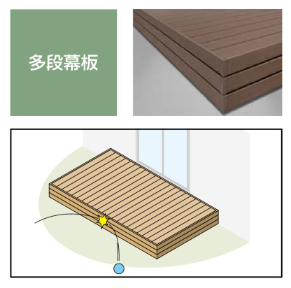 LIXIL　ガーデンスペース　ウッドデッキ　タイルデッキ　モダン　おしゃれ　エクステリア　愛知・名古屋の外構専門店パートナーホームのエクステリア　製品一覧　樹ら楽ステージ　幕板でカバーすることにより、束柱が見えないスッキリとした納まりを実現します|パートナーホーム