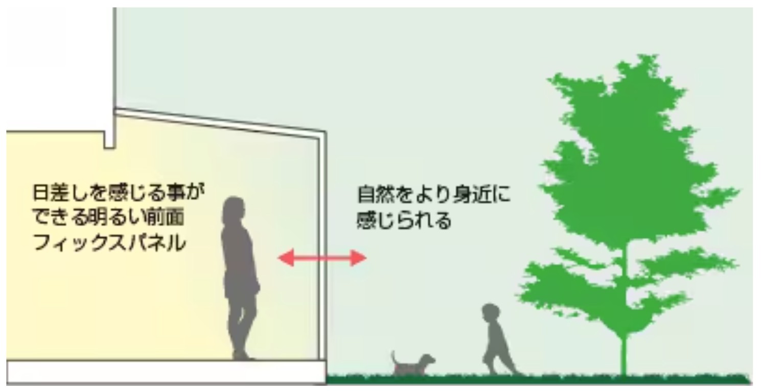 LIXIL　ひさし　軒下　縁側　ガーデンスペース　ガーデンルーム　ワンランク上　モダン　 おしゃれ　エクステリア　愛知・名古屋の外構専門店パートナーホームのエクステリア　製品一覧　ココマ　基本タイプ 自然を感じられる家と外をつなぐ空間をつくりたい方はこちらがオススメ！ オススメポイント！ 前面フィックスパネルだから自然をより身近に感じられる！ 前面フィックスパネルだから日差しをたくさん家の中に取り込める！|パートナーホーム