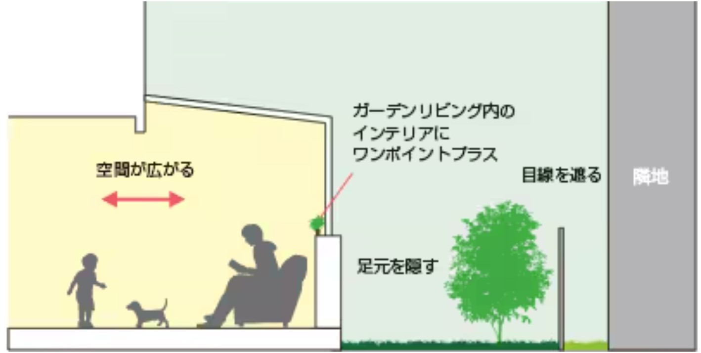 LIXIL　ひさし　軒下　縁側　ガーデンスペース　ガーデンルーム　ワンランク上　モダン　 おしゃれ　エクステリア　愛知・名古屋の外構専門店パートナーホームのエクステリア　製品一覧　ココマ　腰壁タイプ ガーデンリビングで自然を家の中から感じたい方にはこちらがオススメ！ オススメポイント！ 腰壁があるから外からの目線を遮り、足元も隠せる！ お好みのタイルを腰壁にすればお気に入りのインテリアとコーディネートできる！|パートナーホーム