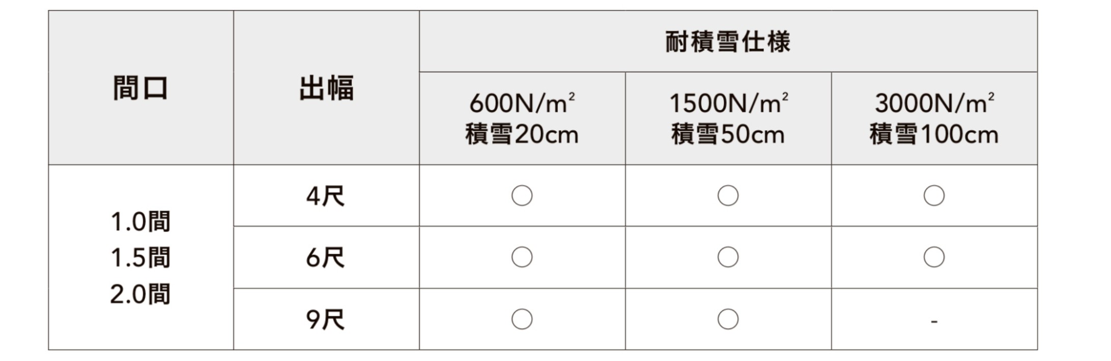 LIXIL　ひさし　軒下　縁側　ガーデンスペース　ガーデンルーム　ワンランク上　モダン　 おしゃれ　エクステリア　愛知・名古屋の外構専門店パートナーホームのエクステリア　製品一覧　ガーデンルームGF　積雪地域はもちろん、不意の降雪への備えとして、積雪50cm、100cmまで対応する、高強度仕様もラインアップ（出幅6尺まで）。 ※デッキ仕様は積雪20cm、50cmのみの設定となります。|パートナーホーム