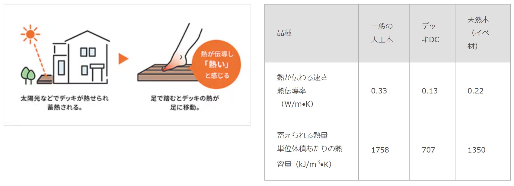 LIXIL　ガーデンスペース　ウッドデッキ　タイルデッキ　モダン　おしゃれ　エクステリア　愛知・名古屋の外構専門店パートナーホームのエクステリア　製品一覧　デッキDC　なぜ熱く感じにくいの？ 熱さを感じるメカニズムはその物体が蓄えられる熱量と、熱が伝わる速さにより決まります。 デッキDCは独立気泡構造で蓄えられる熱量が少なく、熱伝導率が低い樹脂材を採用しているため移動する熱量を少なく抑えています。そのため素肌で触れても熱さ・冷たさを感じにくいのです。|パートナーホーム