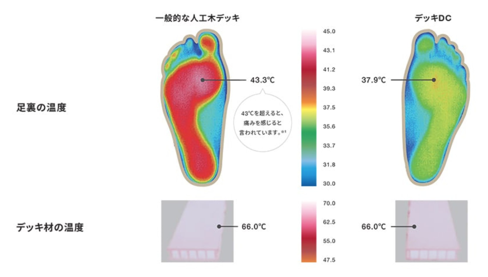 LIXIL　ガーデンスペース　ウッドデッキ　タイルデッキ　モダン　おしゃれ　エクステリア　愛知・名古屋の外構専門店パートナーホームのエクステリア　製品一覧　デッキDC　熱が伝わりにくいデッキDC。まるで天然木のような快適さ。 一般的な人工木デッキよりも、約4℃※低い結果に。 試験施設で夏場の炎天下のデッキ表面温度を再現し、素足で乗った後の足裏温度を測定しました。 一般的な人工木デッキに乗った足裏の温度は43.3℃、デッキDCの場合は37.9℃。結果、約4℃低く抑えられました。|パートナーホーム