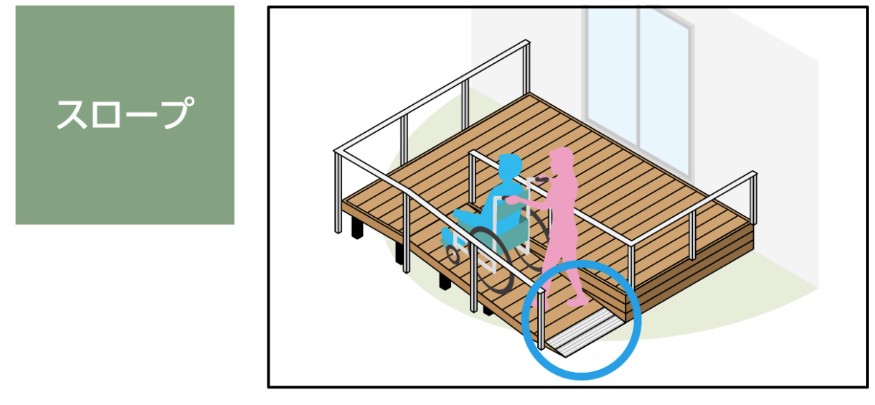 LIXIL　ガーデンスペース　ウッドデッキ　タイルデッキ　モダン　おしゃれ　エクステリア　愛知・名古屋の外構専門店パートナーホームのエクステリア　製品一覧　デッキDC　アプローチから玄関や居室への動線に、安全性の高いスロープを設けることができます。|パートナーホーム