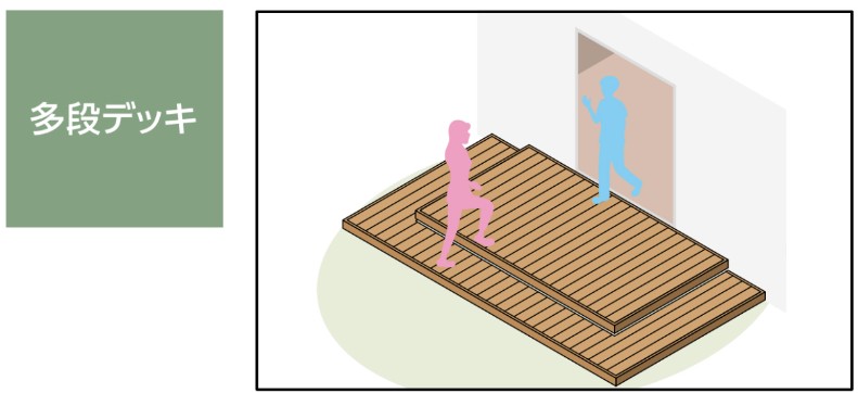LIXIL　ガーデンスペース　ウッドデッキ　タイルデッキ　モダン　おしゃれ　エクステリア　愛知・名古屋の外構専門店パートナーホームのエクステリア　製品一覧　樹ら楽ステージ　室内と屋外をつなぎ、使い勝手の良さを生み出します。|パートナーホーム