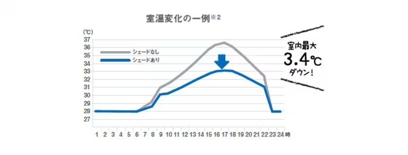 冷房の設定温度を抑えて快適に。 ※2「窓の省エネ効果算定ガイドライン」のモデルにてシミュレーション ■熱負荷計算プログラム「AE-Sim/Heat」にて算出 ■2階建て/延べ床面積:120.08m²、開口面積：32.2m² ■4人家族 ■エアコン ■冷房27℃・60%（就寝時28℃・60%） ■冷房運転：間歇運転 ■拡張アメダス気象データ2000年版の東京を使用 ■住宅断熱仕様：平成25年省エネ基準適合レベル ■窓：サーモスL一般複層ガラス ■室温計測居室：寝室 ■室温計測日：8月10日 LIXIL　モダン　おしゃれ　エクステリア　愛知・名古屋の外構専門店パートナーホームのエクステリア　製品一覧　スタイルシェード　|パートナーホーム