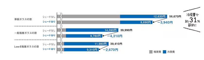 LIXIL　モダン　おしゃれ　エクステリア　愛知・名古屋の外構専門店パートナーホームのエクステリア　製品一覧　スタイルシェード　『スタイルシェード』の節電効果|パートナーホーム