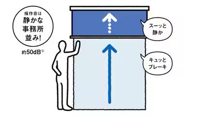 LIXIL　モダン　おしゃれ　エクステリア　愛知・名古屋の外構専門店パートナーホームのエクステリア　製品一覧　スタイルシェード　静かに収納される「オトノン」構造 『スタイルシェード』は、スプリングによる巻き上げ式の構造です。ボトムバーがボックスに近づくと自動的にブレーキがかかり、ゆっくりと静かに収納されます。気になる操作音を軽減し、ご近所に迷惑をかける心配もありません。 ※『スタイルシェード』からの距離50cmでの社内測定結果であり、保証値ではありません。|パートナーホーム