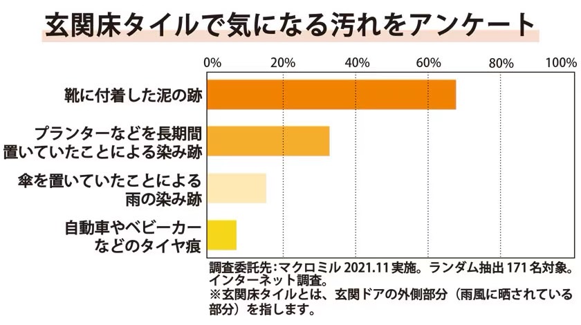マイクロガードフロアはLIXILが床タイルのために開発したシリーズです。大切なお客さまを迎え入れる空間である一方、自転車やベビーカーを置くなど、清掃性の良さがポイントになる玄関には「マイクロガードフロア」がおすすめです。 LIXIL　モダン　おしゃれ　エクステリア　愛知・名古屋の外構専門店パートナーホームのエクステリア　製品一覧　エクステリアタイル　|パートナーホーム