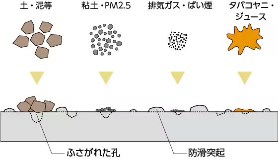 LIXIL　モダン　おしゃれ　エクステリア　愛知・名古屋の外構専門店パートナーホームのエクステリア　製品一覧　エクステリアタイル　新防汚床タイル「スーパーグレイズ」なら、パブリック空間でも活躍します新防汚床タイル「スーパーグレイズ」なら、パブリック空間でも活躍します 「スーパーグレイズ」はタイル表面の微細な孔までふさぐことで、あらゆる汚れの侵入を抑制します少ない清掃回数でもきれいを維持できるため、パブリック空間でも安心してご使用いただけます。|パートナーホーム