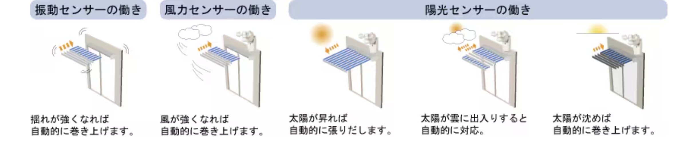 便利な自動開閉センサーをご用意 （スイッチ式、リモコン式） お出かけ時や家事で手が離せない時、センサーがあればとても便利です。　LIXIL　軒　ウッドデッキ　モダン　おしゃれ　エクステリア　愛知・名古屋の外構専門店パートナーホームのエクステリア　製品一覧　彩風　L型　|パートナーホーム