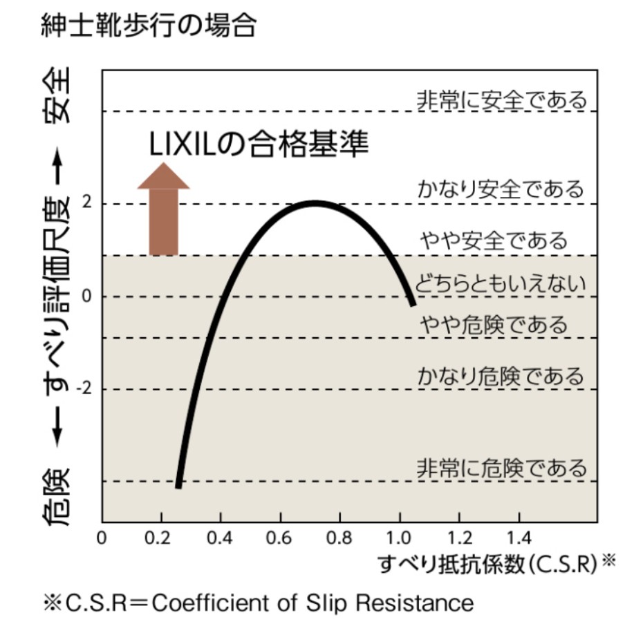 濡れてもすべりにくい 外装床タイルのすべり評価尺度はやや安全である以上ですべりに配慮しています。 LIXIL　モダン　おしゃれ　エクステリア　愛知・名古屋の外構専門店パートナーホームのエクステリア　製品一覧　エクステリアタイル　|パートナーホーム