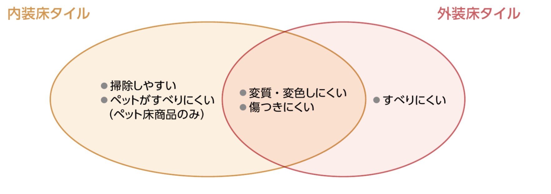 LIXIL　モダン　おしゃれ　エクステリア　愛知・名古屋の外構専門店パートナーホームのエクステリア　製品一覧　エクステリアタイル　玄関ポーチから室内まで、リビングからテラスまでを、同一意匠でコーディネート|パートナーホーム