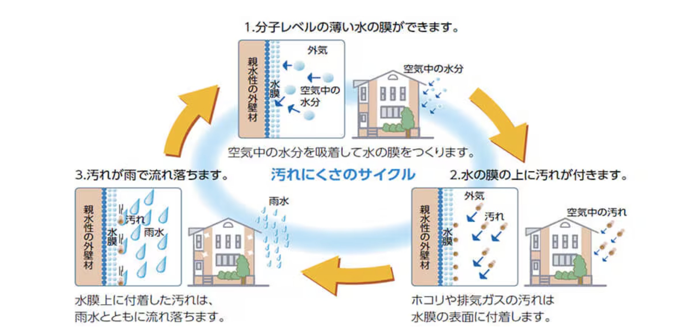 LIXIL　モダン　おしゃれ　エクステリア　愛知・名古屋の外構専門店パートナーホームのエクステリア　製品一覧　エクステリアタイル 外装壁タイル　親水性による汚れにくさのメカニズム 空気中の水分子を吸着することで、常にタイル表面に水膜が形成されたような状態となり親水性能を発揮します。 水膜による親水性能で汚れを付きにくくし、また雨水によって汚れを流れ落ちやすくすることで、汚れにくさを保ちます。|パートナーホーム