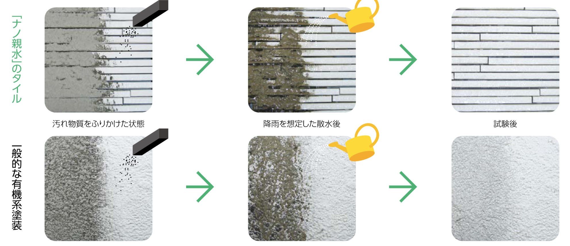 LIXIL　モダン　おしゃれ　エクステリア　愛知・名古屋の外構専門店パートナーホームのエクステリア　製品一覧　エクステリアタイル 外装壁タイル　汚れにくさを示す独自の基準「ナノ親水」 「ナノ親水」は、当社独自の防汚性能測定検査による汚れにくさを示す基準です。擬似汚れ物質を外壁材にふりかけた後散水し、その前後で汚れの付着が目立ちにくいかを確認。そこで汚れにくいと判断されたものを「ナノ親水」のタイルとしています。 様々な原料と釉薬の組み合わせで機能が発揮できるよう、INAX独自のノウハウを蓄積し、「ナノ親水」のタイル商品のバリエーションを増やしています。|パートナーホーム