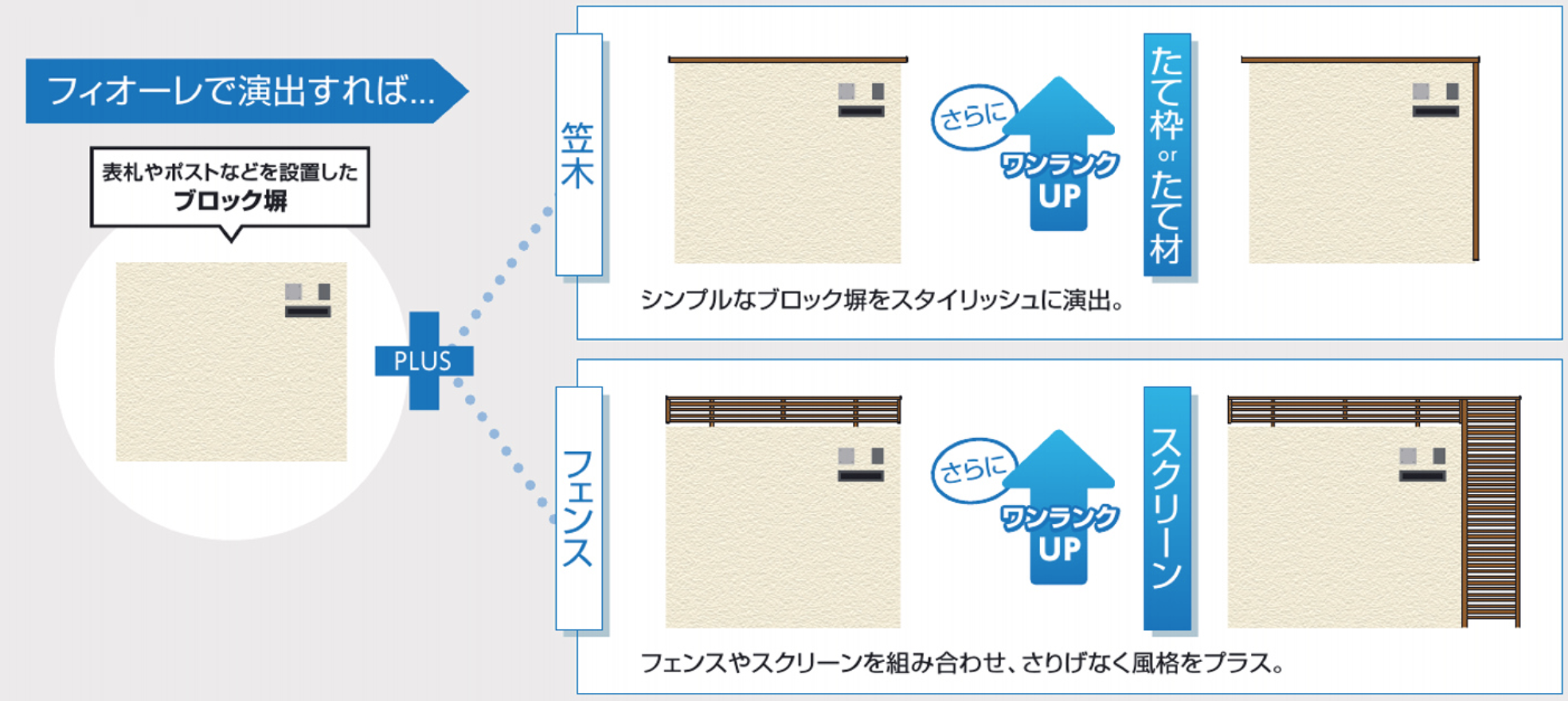 三協アルミ　モダン　おしゃれ　エクステリア　愛知・名古屋の外構専門店パートナーホームのエクステリア　製品一覧　門まわり装飾　フィオーレ　『ブロック塀』と組み合わせて多彩にアレンジできるファサードシステム シンプルなファサードが、個性あふれる華やかな印象に変身！|パートナーホーム