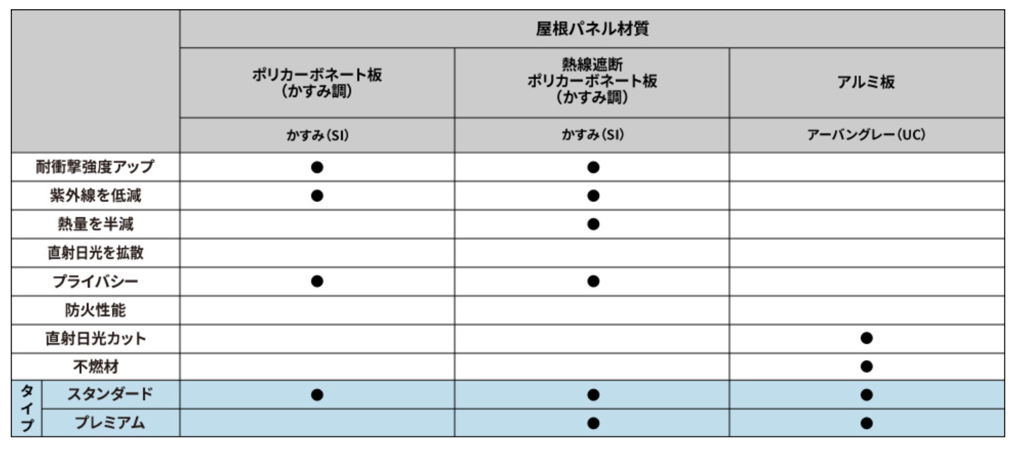 三協アルミ　モダン　おしゃれ　エクステリア　愛知・名古屋の外構専門店パートナーホームのエクステリア　製品一覧　X.スタイル（クロス.スタイル）　カーポート　カラーバリエーション　屋根パネル　熱線遮断ポリカーボネート板（かすみ調）は、天候や見る角度により、青みがかった色合いに見えるパネルです。|パートナーホーム