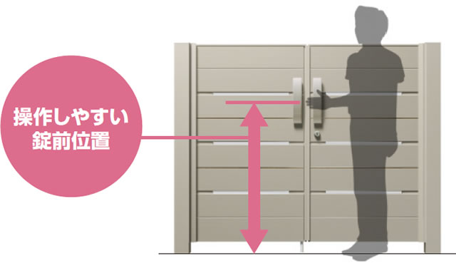操作しやすい錠前位置 錠前位置がほぼ1000mmなので、腰をかがめることなく操作できます。車椅子からでもあけやすいように門扉の高さサイズに関係なく把手の取り付け高さをほぼ一定にしています。　三協アルミ　門扉　モダン　おしゃれ　エクステリア　愛知・名古屋の外構専門店パートナーホームのエクステリア　製品一覧　形材門扉　ラグレシア　|パートナーホーム