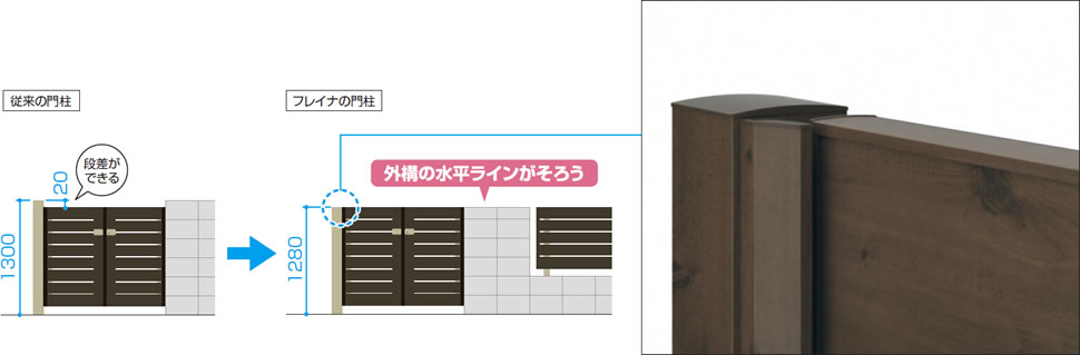 三協アルミ　門扉　モダン　おしゃれ　エクステリア　愛知・名古屋の外構専門店パートナーホームのエクステリア　製品一覧　形材門扉　フレイナ　一体感を追求したフラットな高さ設定 従来の門柱ではブロック塀と門柱の高さをそろえると門扉が下がり、水平ラインがそろいませんでしたが、フレイナに採用した門柱は門扉と門柱の高さを同じに設定できるため、外構全体の一体感を高めることができます。|パートナーホーム