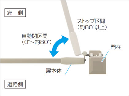 オートクローザ仕様 扉をあければ、後は自動的に閉まります。外気の温度変化の影響が少なく、スピードに大きな差がでません。　三協アルミ　門扉　モダン　おしゃれ　エクステリア　愛知・名古屋の外構専門店パートナーホームのエクステリア　製品一覧　形材門扉　ラグレシア　|パートナーホーム
