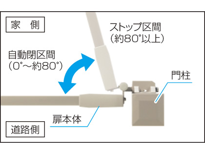 三協アルミ　門扉　モダン　おしゃれ　エクステリア　愛知・名古屋の外構専門店パートナーホームのエクステリア　製品一覧　形材門扉　フレイナ　オートクローザ仕様 扉をあければ、後は自動的に閉まります。外気の温度変化の影響が少なく、スピードに大きな差がでません。|パートナーホーム