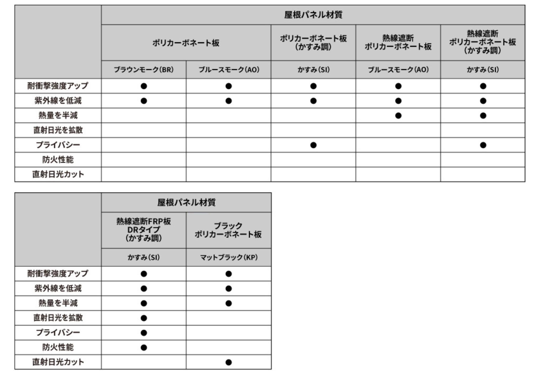 三協アルミ　カーポート　モダン　おしゃれ　エクステリア　愛知・名古屋の外構専門店パートナーホームのエクステリア　製品一覧　スカイリード　●熱線遮断ポリカーボネート板（かすみ調）は、天候や見る角度により、青みがかった色合いに見えるパネルです。 ●熱線遮断FRP板DRタイプ（かすみ調）にはガラス繊維が含まれており、日光の反射などによりスジ状の模様が見える場合があります。 ●ブラックポリカーボネート板の太陽光側はつやあり仕様になります。|パートナーホーム