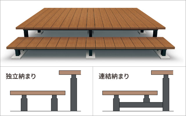 二段デッキ アプローチに便利な二段デッキは配置の自由度が高い「独立納まり」と「連結納まり」があります。　キャップ仕様（床板のシルエットが際立つ小口キャップ）　三協アルミ　庭まわり　デッキ　ガーデンフロア　濡縁　モダン　おしゃれ　エクステリア　愛知・名古屋の外構専門店パートナーホームのエクステリア　製品一覧　人工木デッキ　ヴィラウッド　|パートナーホーム