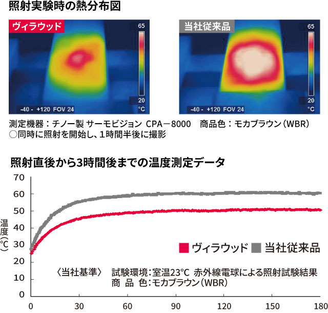 人工木表層材に遮熱顔料を使用し、デッキ表面の温度上昇を抑えています。 三協アルミ　庭まわり　デッキ　ガーデンフロア　濡縁　モダン　おしゃれ　エクステリア　愛知・名古屋の外構専門店パートナーホームのエクステリア　製品一覧　人工木デッキ　ヴィラウッド　|パートナーホーム