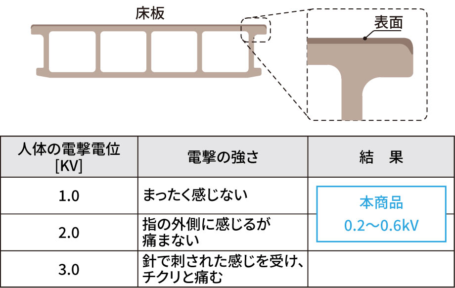 三協アルミ　庭まわり　デッキ　ガーデンフロア　濡縁　モダン　おしゃれ　エクステリア　愛知・名古屋の外構専門店パートナーホームのエクステリア　製品一覧　人工木デッキ　ヴィラウッド　※JIS L1021-16:2020繊維製床敷物試験方法Ｂ法に準拠して実施する。環境や履物によって数値は変化し、上記は履物が革靴の場合。 （デッキ上で足踏み歩行を30秒以上行い、その時の人体帯電電位を測定）|パートナーホーム
