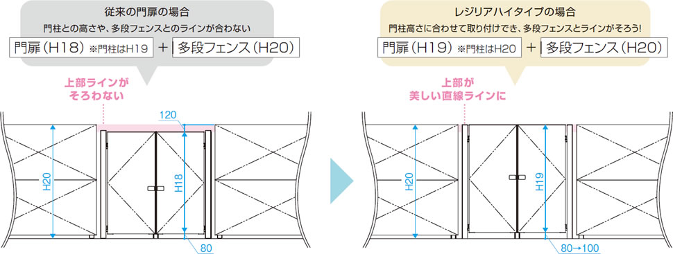 多段フェンスともぴったり合うラインデザイン H1700やH1900の高さ設定により、多段フェンスと高さをそろえることができます。 門扉の取り付け高さを門柱天端に合わせて施工が可能（通常より20mm上げて取り付け）で、多段フェンス上端と高さをそろえた美しい納まりを実現します。　三協アルミ　門扉　モダン　おしゃれ　エクステリア　愛知・名古屋の外構専門店パートナーホームのエクステリア　製品一覧　形材門扉　レジリアハイタイプ　|パートナーホーム