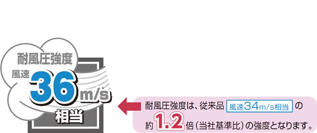 風速36m/s相当のハイスペックを実現 近年の強風への備えにもお応えする高い耐風圧強度を実現。 従来の商品（風速34m/s相当）に比べさらに強度を高めました。 ●HM型（風速34m/s相当）およびHK型（風速34m/s相当）を除きます。　三協アルミ　門扉　モダン　おしゃれ　エクステリア　愛知・名古屋の外構専門店パートナーホームのエクステリア　製品一覧　形材門扉　レジリアハイタイプ　|パートナーホーム