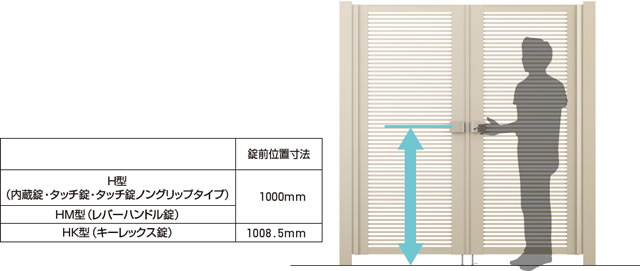 操作しやすい錠前位置 錠前位置がほぼ1000mmなので、両手がふさがっていても、前腕や肘での操作が可能になります。車椅子からでもあけやすいように門扉の高さサイズに関係なく把手の取り付け高さをほぼ一定にしています。　三協アルミ　門扉　モダン　おしゃれ　エクステリア　愛知・名古屋の外構専門店パートナーホームのエクステリア　製品一覧　形材門扉　レジリアハイタイプ　|パートナーホーム