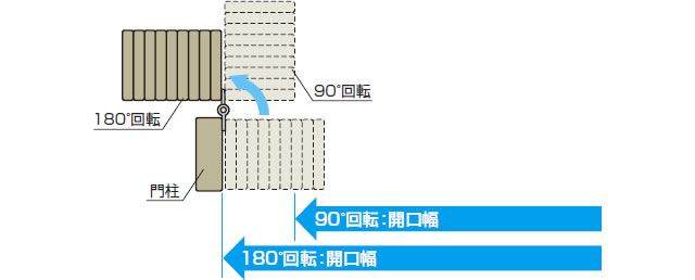 180°回転収納が可能です。 扉が180゜まで回転するので開口寸法をフルに使用することができます。　三協アルミ　門まわり　モダン　おしゃれ　エクステリア　愛知・名古屋の外構専門店パートナーホームのエクステリア　製品一覧　伸縮門扉　エアリーナⅡ　ミニタイプ|パートナーホーム