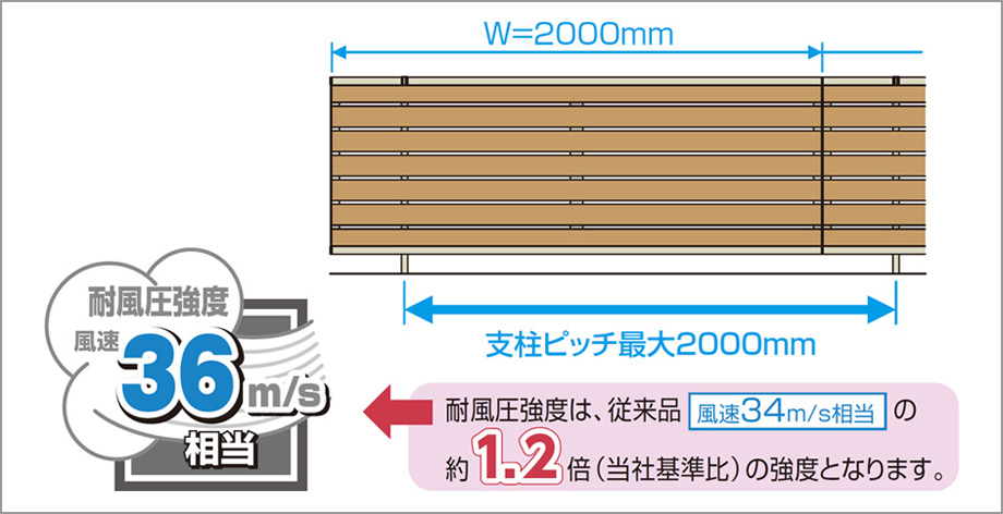 風速36m/s 従来の商品（風速34m/s相当）に比べ、さらに強度を高めたハイスタンダードな耐風圧強度です。支柱ピッチを2000mmで施工する場合でも、耐風圧強度は風速36m/s相当を実現します。 三協アルミ　門・フェンスまわり　フェンス・スクリーン　目隠し　モダン　おしゃれ　エクステリア　愛知・名古屋の外構専門店パートナーホームのエクステリア　製品一覧　形材フェンス　シャトレナⅡ|パートナーホーム