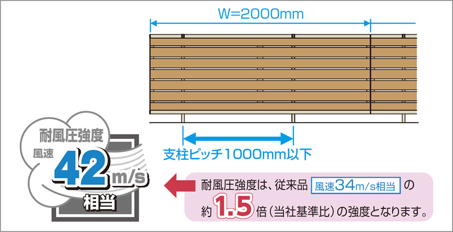 風速42m/s 支柱ピッチを1000mm以下で施工すれば、耐風圧強度が風速42m/s相当にアップします。 三協アルミ　門・フェンスまわり　フェンス・スクリーン　目隠し　モダン　おしゃれ　エクステリア　愛知・名古屋の外構専門店パートナーホームのエクステリア　製品一覧　形材フェンス　シャトレナⅡ|パートナーホーム