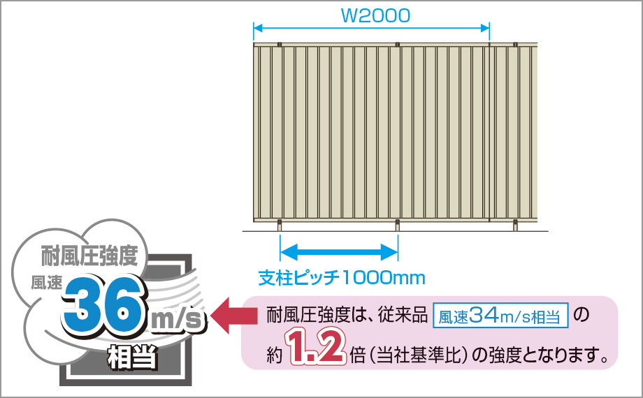 風速36m/s相当のハイスペックを実現 従来の商品（風速34m/s相当）に比べ、さらに強度を高めたハイスタンダードな耐風圧強度です。　三協アルミ　門・フェンスまわり　フェンス・スクリーン　目隠し　モダン　おしゃれ　エクステリア　愛知・名古屋の外構専門店パートナーホームのエクステリア　製品一覧　形材フェンス　レジリアハイタイプ　|パートナーホーム