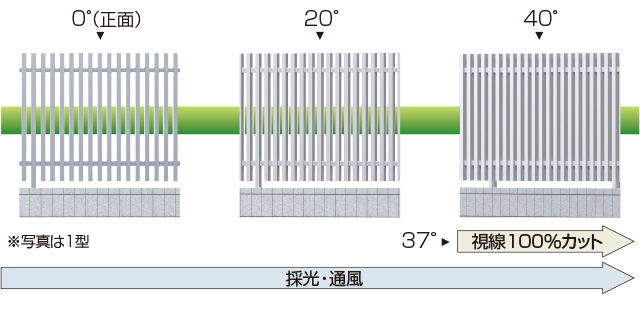 格子の演出 見る角度によって視線を抑えて、ほどよく採光・通風します。　三協アルミ　門・フェンスまわり　フェンス・スクリーン　目隠し　モダン　おしゃれ　エクステリア　愛知・名古屋の外構専門店パートナーホームのエクステリア　製品一覧　形材フェンス エルファード|パートナーホーム