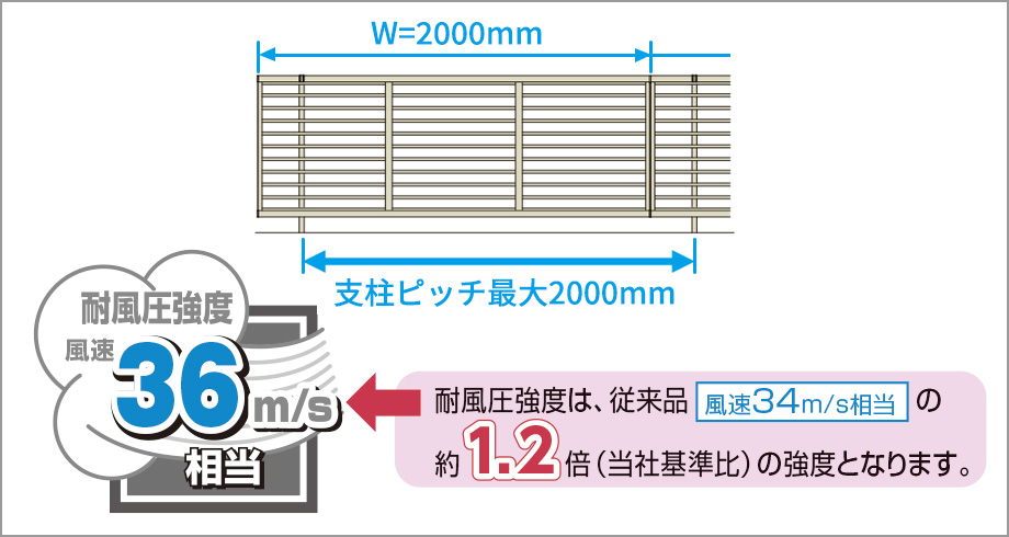 風速36m/s 従来の商品（風速34m/s相当）に比べ、さらに強度を高めたハイスタンダードな耐風圧強度です。支柱ピッチを2000mmで施工する場合でも、耐風圧強度は風速36m/s相当を実現します。 三協アルミ　門・フェンスまわり　フェンス・スクリーン　目隠し　モダン　おしゃれ　エクステリア　愛知・名古屋の外構専門店パートナーホームのエクステリア　製品一覧　形材フェンス　レジリア|パートナーホーム