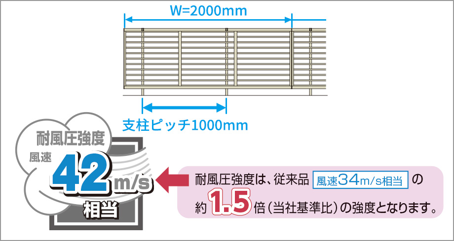 風速42m/s フリー支柱タイプの場合、支柱ピッチを1000mm以下で施工すれば、耐風圧強度が風速42m/s相当にアップします。 三協アルミ　門・フェンスまわり　フェンス・スクリーン　目隠し　モダン　おしゃれ　エクステリア　愛知・名古屋の外構専門店パートナーホームのエクステリア　製品一覧　形材フェンス　レジリア|パートナーホーム