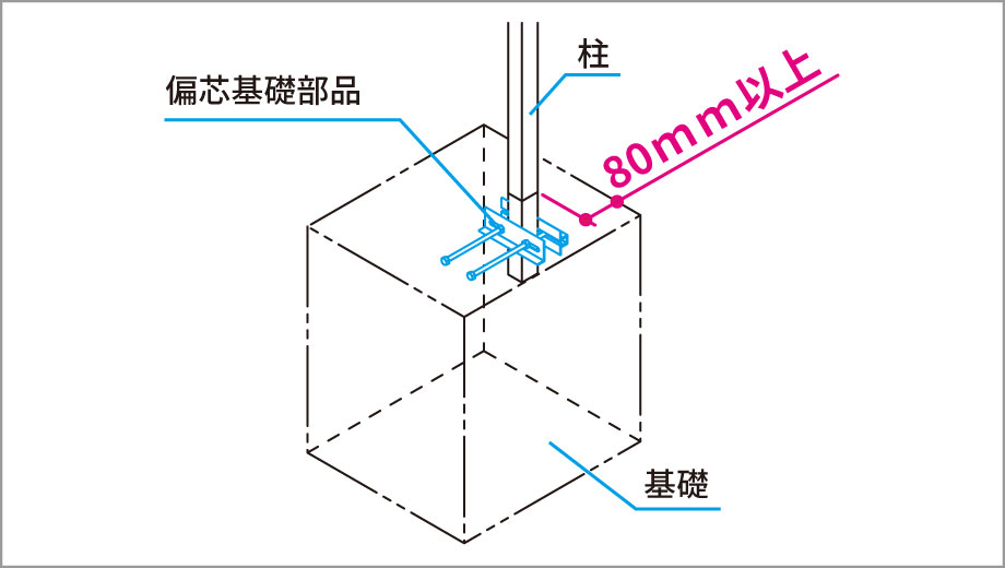 偏芯基礎部品 オプション 隣地境界に設置する場合などに基礎の張出しを80mmまで小さくできます。コーナー納まりにも対応可能です。　三協アルミ　門・フェンスまわり　フェンス・スクリーン　目隠し　モダン　おしゃれ　エクステリア　愛知・名古屋の外構専門店パートナーホームのエクステリア　製品一覧　形材フェンス　レジリアハイタイプ　|パートナーホーム