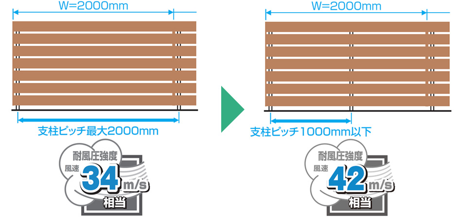 速34m/s相当の形材フェンス 支柱ピッチ2000mm（風速34m/s相当）から、支柱ピッチを1000mm以下で施工すれば、耐風圧強度が風速42m/s相当にアップします。 ※YP型は風速38m/s相当 三協アルミ　門・フェンスまわり　フェンス・スクリーン　目隠し　モダン　おしゃれ　エクステリア　愛知・名古屋の外構専門店パートナーホームのエクステリア　製品一覧　形材フェンス　フレイナ|パートナーホーム