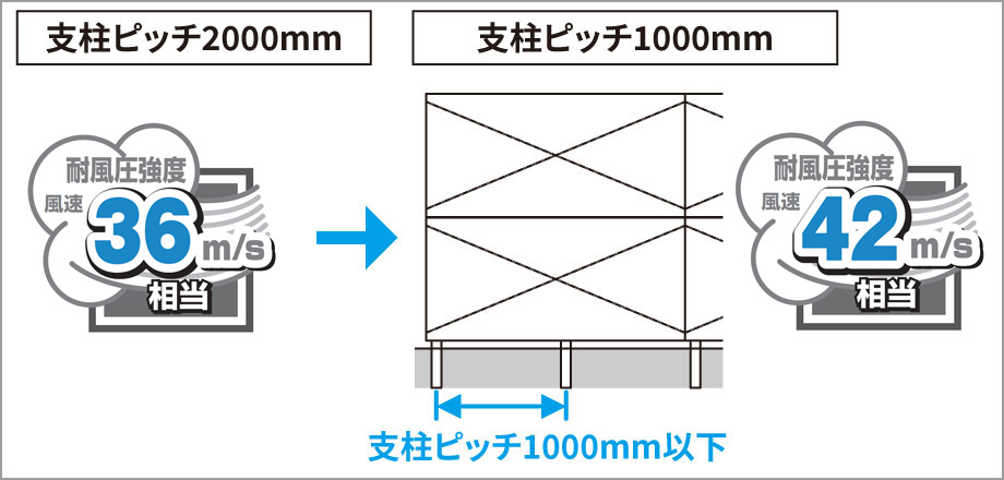 耐風圧強度（シャトレナⅡ／レジリア） 支柱ピッチを1000mmで施工すれば、耐風圧強度が風速42m/ｓ相当にアップします。 三協アルミ　門・フェンスまわり　フェンス・スクリーン　目隠し　モダン　おしゃれ　エクステリア　愛知・名古屋の外構専門店パートナーホームのエクステリア　製品一覧　形材フェンス　多段支柱　2段フリー支柱|パートナーホーム